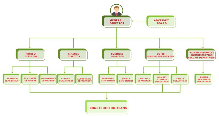 Organization Structure - Đại Hoàng Nam